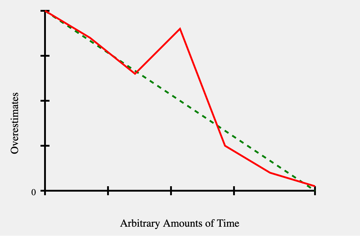 Fake burndown chart, with Overestimates on the Y axis and Arbitrary Time on the X axis